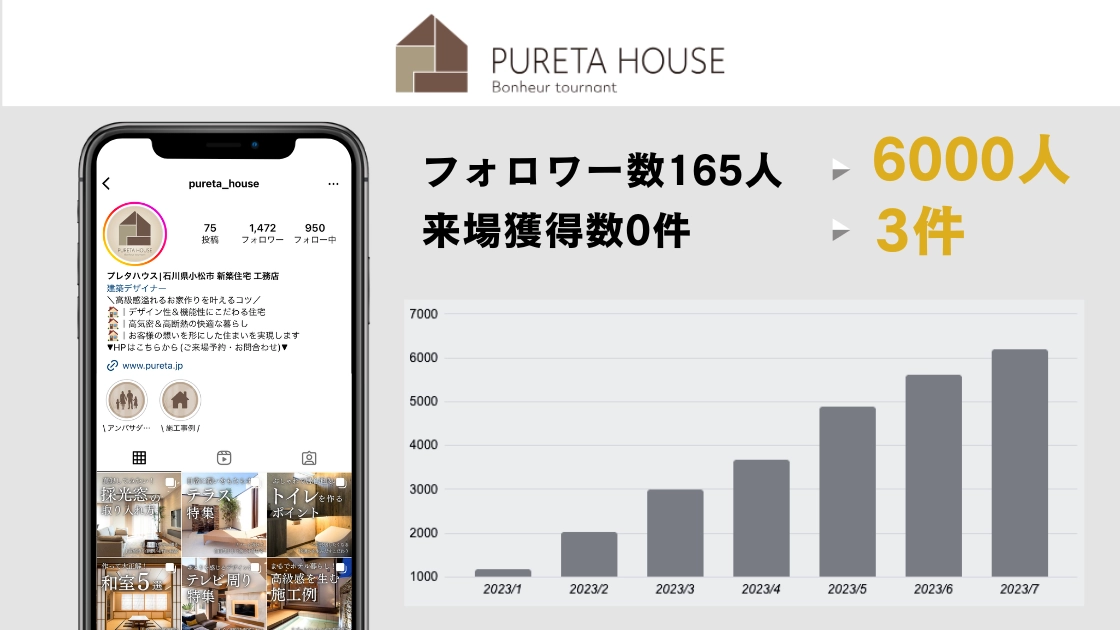 PURETA HOUSE様｜石川県の工務店。運用代行ではなく、社内運用へのコンサルティングでも成果。